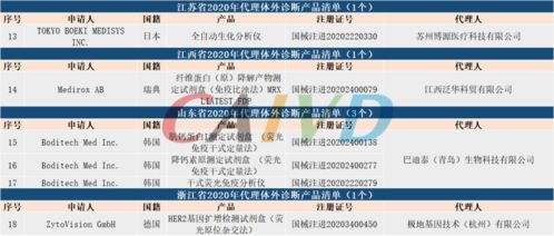 2020年各省份代理體外診斷產(chǎn)品清單分析 126項代理代辦服務全景解析